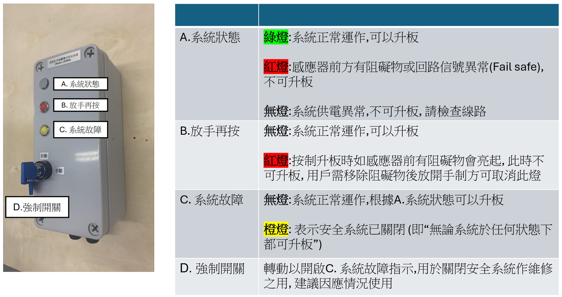 尾板安全系統使用說明
